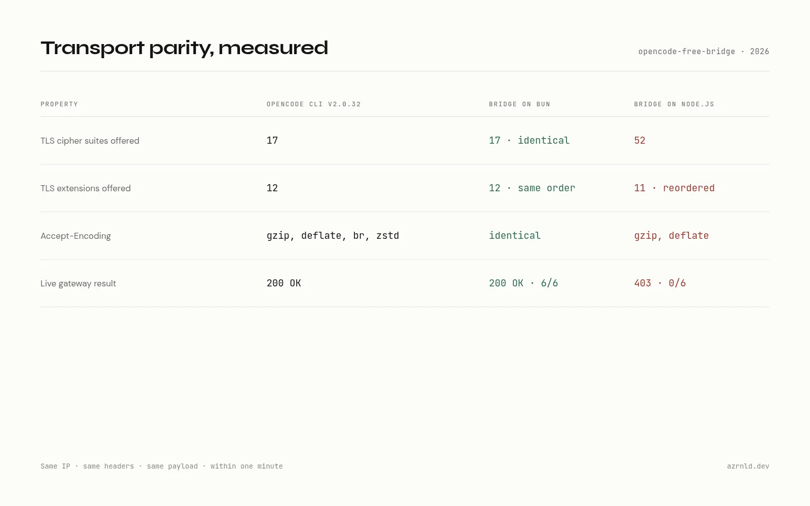 TLS ClientHello comparison table between the OpenCode CLI, the Bun bridge, and Node.js